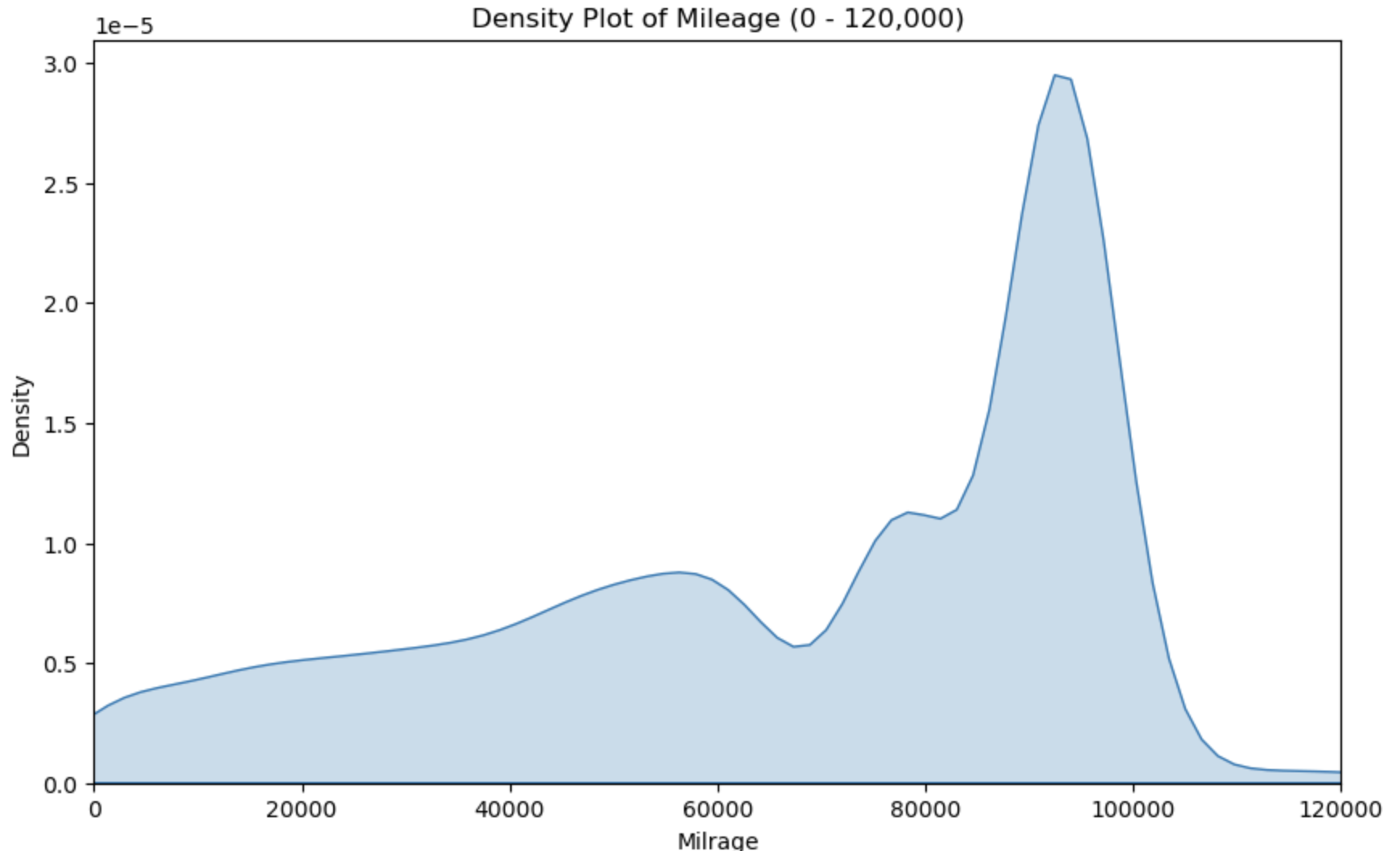 Car Price Analysis