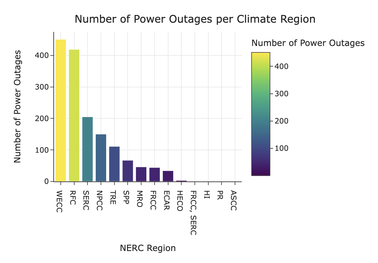 US Power Outage Analysis