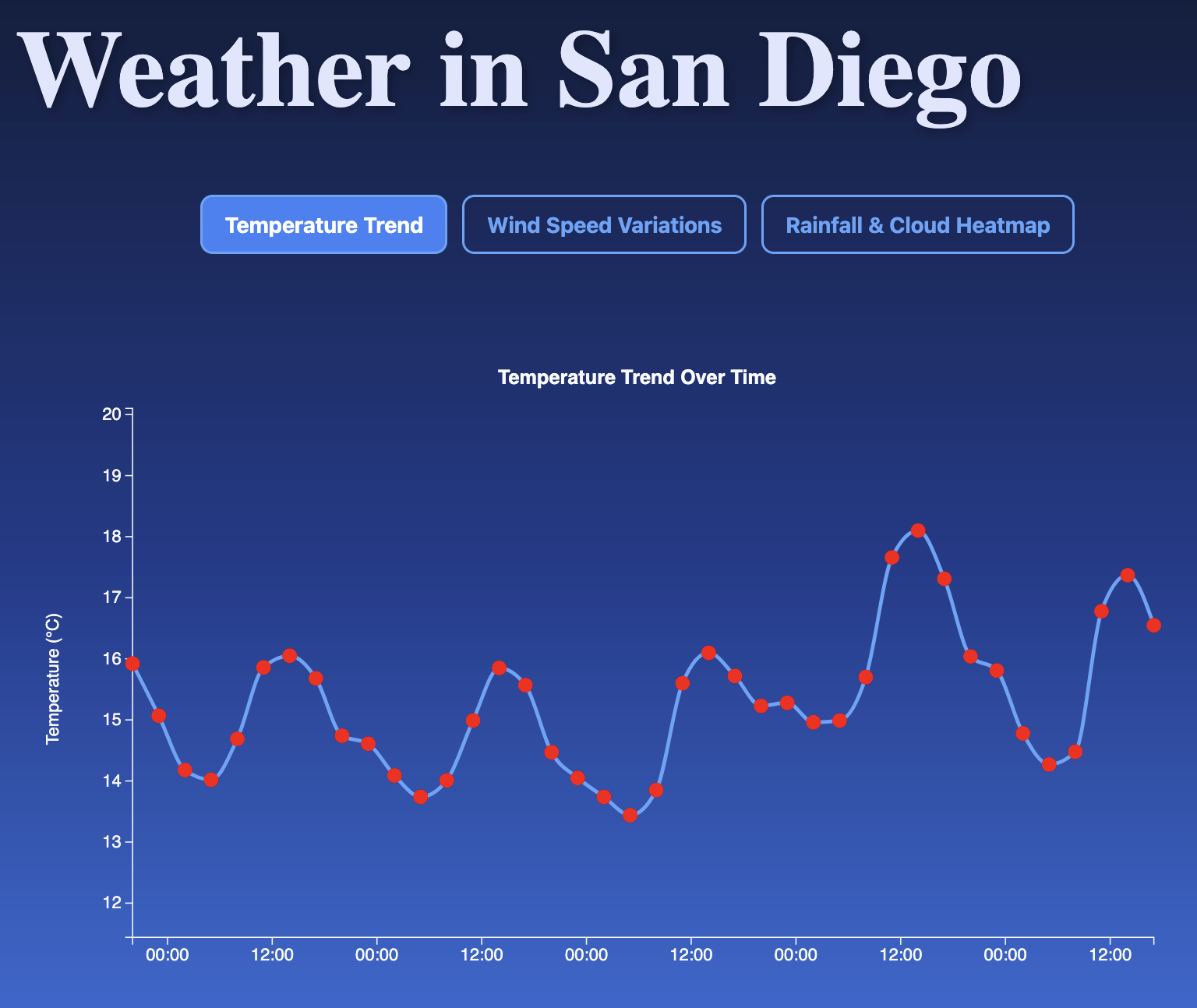 Weather Project